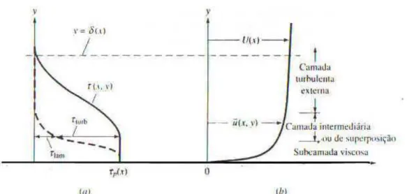 FIGURA 2.16 – Distribuições típicas de velocidade e tensão no escoamento turbulento próximo a uma parede:  (a) tensão; (b) velocidade