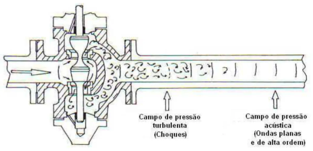 FIGURA 2.17 – Representação esquemática da geração e propagação de ruído em válvula.  FONTE: REETHOF, 1978.