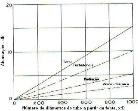 FIGURA 2.19 – Atenuação acústica em tubos devido ao efeito visco-térmico, turbulento e a transmissão acústica  através da parede