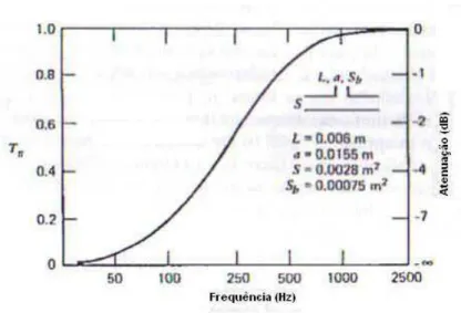 FIGURA 3.10 – Atenuação produzida por um orifício em abertura lateral.  FONTE: KINSLER et al., 1982