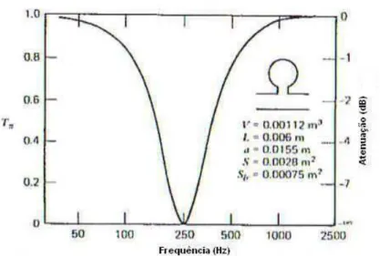 FIGURA 3.11 – Atenuação produzida por um ressonador de Helmholtz na abertura lateral.  FONTE: KINSLER et al., 1982