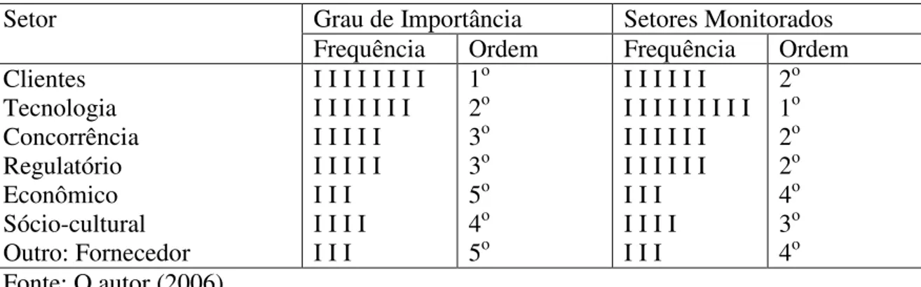 Tabela 2.c – Grau de importância e setores monitorados  (Total) 