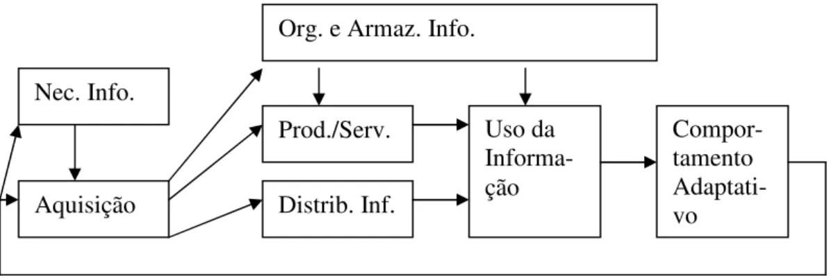Figura 4. Ciclo de Gerenciamento da Informação. 