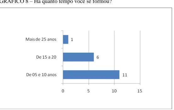 GRÁFICO 8  – Há quanto tempo você se formou? 