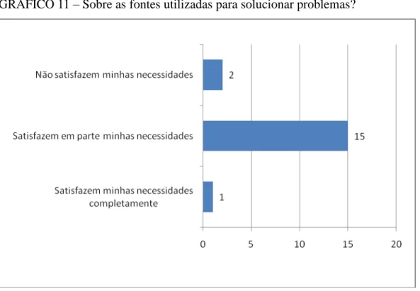 GRÁFICO 11  – Sobre as fontes utilizadas para solucionar problemas? 