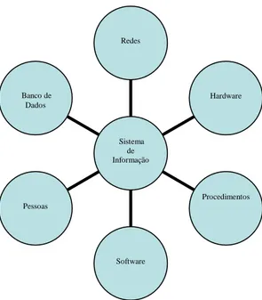 FIGURA 2 - Componentes básicos dos SI computadorizados  Fonte: Adaptado de O´Brien (2001)