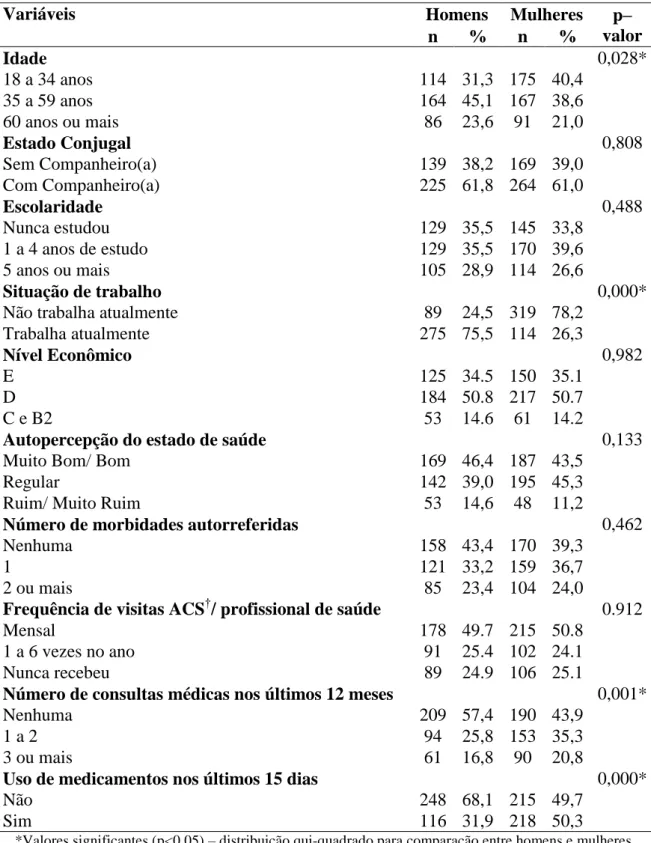 Tabela 2  – Características da população estudada segundo o sexo. Projeto COMQUISTA,  Brasil, 2011