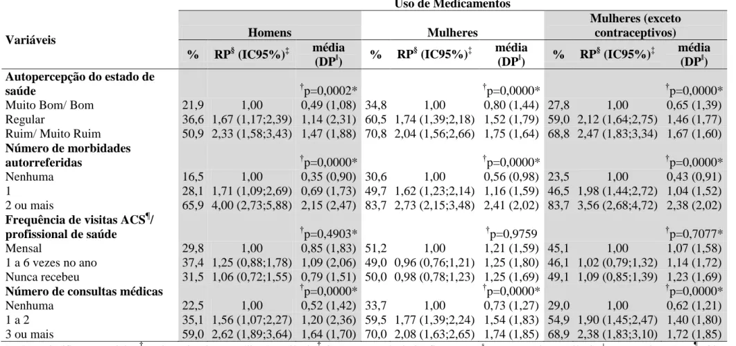 Tabela 7  – Associação entre o uso de medicamentos e variáveis indicadoras da condição de saúde e do uso de serviços de saúde, segundo o sexo