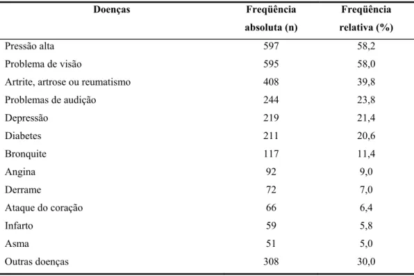 Tabela 3- Morbidade referida pelos respondentes ao inquérito postal nacional.  Doenças Freqüência  absoluta (n)  Freqüência  relativa (%)  Pressão alta  597  58,2  Problema de visão   595  58,0 