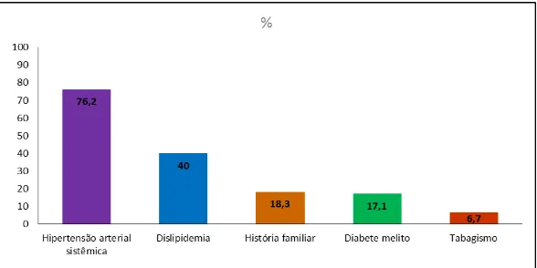 Gráfico 1  -  Porcentagem dos principais fatores de risco cardiovascular na população  estudada 