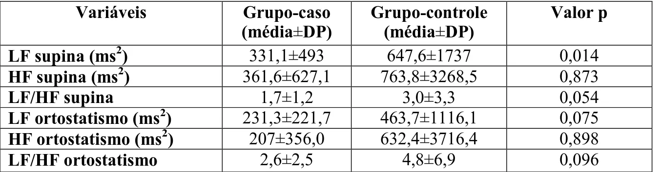 Tabela 6 - Comparação entre os grupos caso e controle quanto à análise espectral  