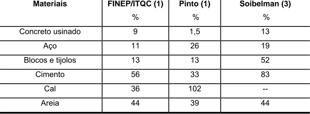 Tabela 1 - Perda de materiais em processos construtivos convencionais,  conforme pesquisa nacional em 12 estados e pesquisas anteriores