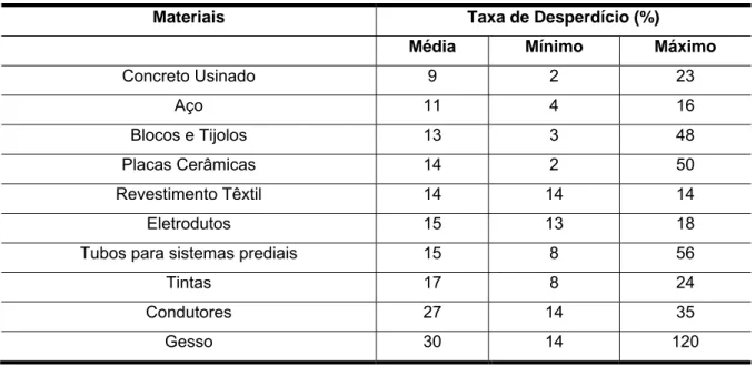 Tabela 2 – Taxas de desperdício de materiais.   