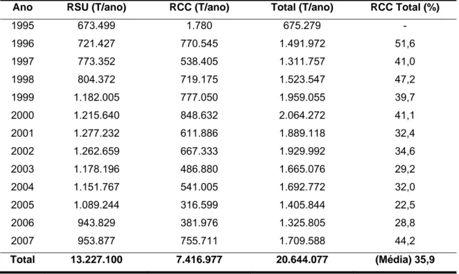 Tabela 3 – Quantidade de RSU e RCC computados pela SLU em Belo  Horizonte no período 1995-2007