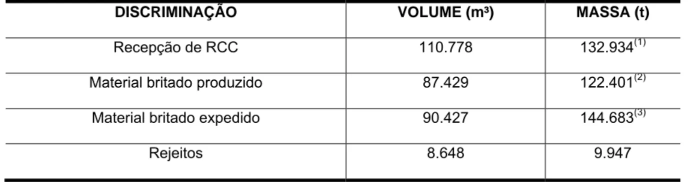 Tabela 6 - Quantidade de RCC reciclado em 2008 nas três usinas.   