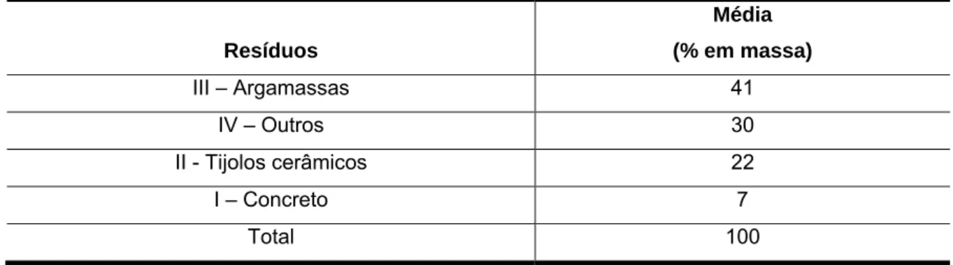 Tabela 12 – Composição de RCC em Guaratinguetá/SP.    Resíduos Média  (% em massa) III – Argamassas  41  IV – Outros  30  II - Tijolos cerâmicos  22  I – Concreto  7  Total 100 