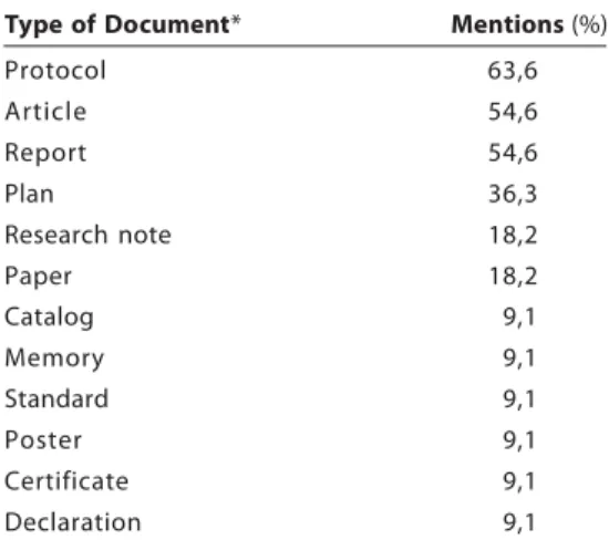 Table 1: Types of documents at the Laboratory for Functional Genomics and Bioinformatics/Fiocruz: mentions by researchers and technicians