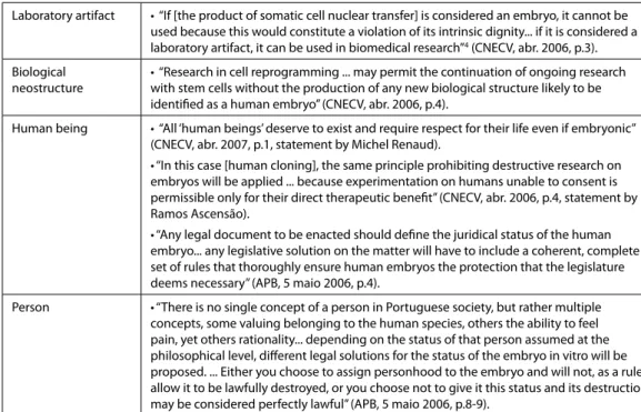 Table 1: Classiication of the status of the human embryo