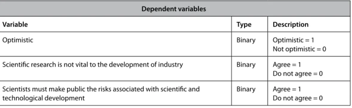 Table 1: Variables used in the logistic regression model Dependent variables