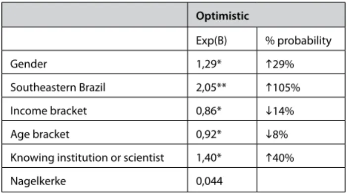 Table 2: Logistic regression predictors for an optimistic outlook toward S&amp;T