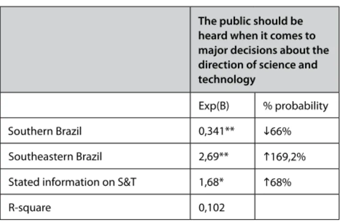 Table 4: Logistic regression predictors for attitudes toward S&amp;T