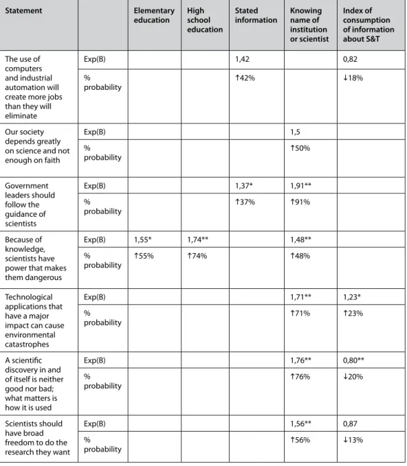 Table 5: Information indicators as predictors of the probability that a respondent   will agree with statements involving attitudes toward S&amp;T