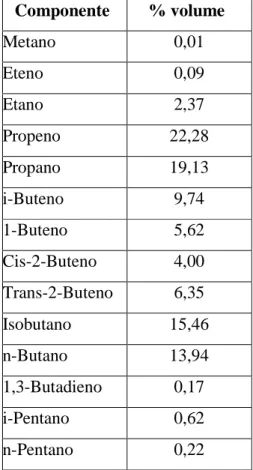 Tabela I.1 - Composição típica do GLP produzido pela REGAP. 