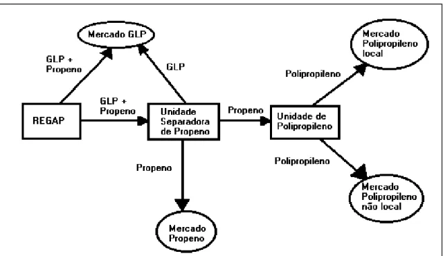 Figura 1.1 - Possibilidades de utilização do propeno contido no GLP da REGAP. 