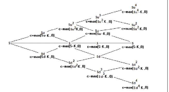 Figura 3.7 - Estrutura do modelo binomial considerando quatro intervalos de tempo. 