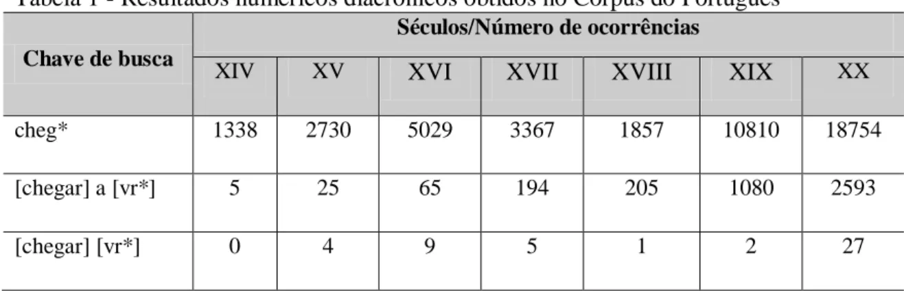 Tabela 2 - Resultados numéricos diacrônicos separados por modalidade do português  Chave de 