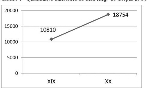 Gráfico 1 - Quantitativo diacrônico do item cheg* no Corpus do Português 