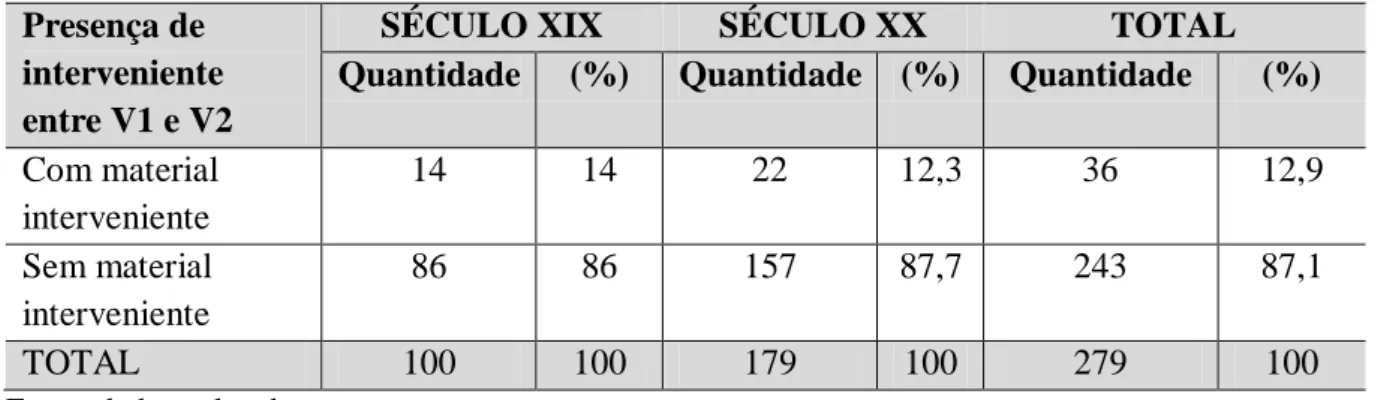 Tabela  5  -  Quantitativo  e  frequência  diacrônicos  da  presença  de  material  entre  V1  e  V2  no 