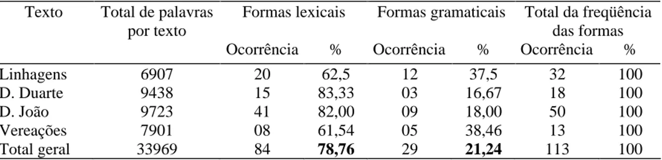 TABELA 13: Freqüência do verbo ir no período arcaico 