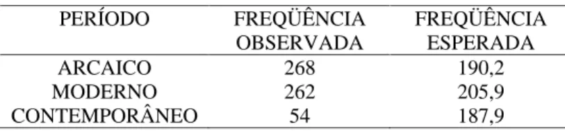 TABELA 19: Análise estatística da freqüência do verbo haver  