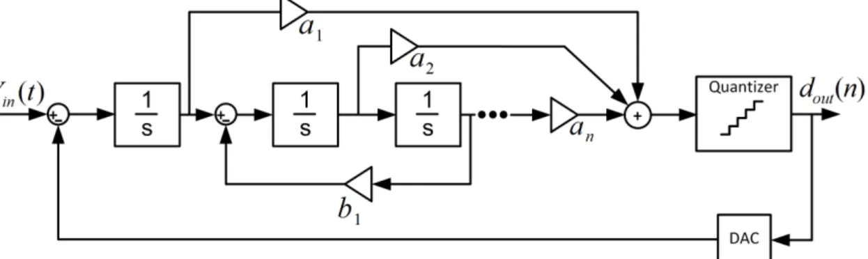 Figure 2.13: Block diagram of a n th order Σ∆M with distributed feedforward and local resonator feedback.