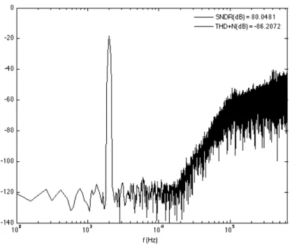 Figure 3.17: Output Spectrum of the 1.5-bit CRFB architecture obtained with electrical simulations when using Active-RC Integrators ( 2 16 points FFT using a Blackman-Harris window).