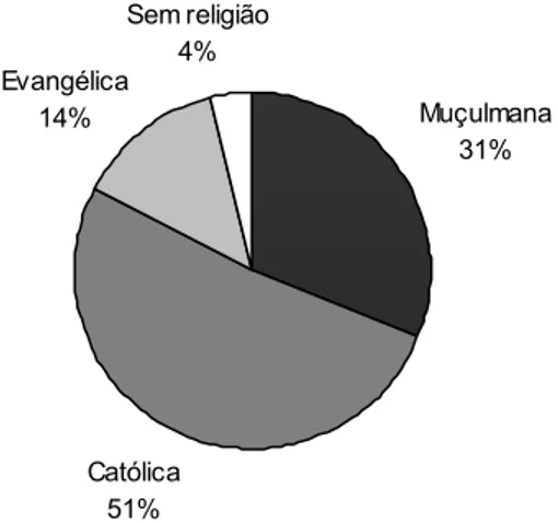 Figura 4. Repartição dos produtores por religião 