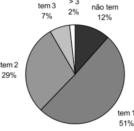 Figura 5. Número de bicicletas por produtor  