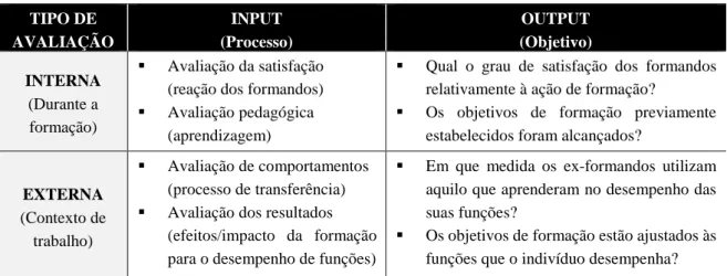 Tabela n.º 1 ‒ Níveis e intervenientes na avaliação da formação. 