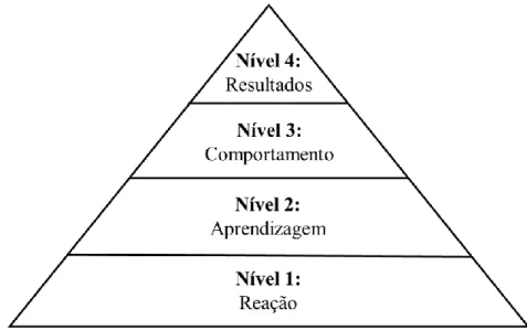 Figura n.º 1 ‒ Modelo de avaliação Kirkpatrick. 