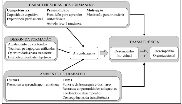 Figura n.º 2 ‒ Modelo de análise da transferência da formação. 