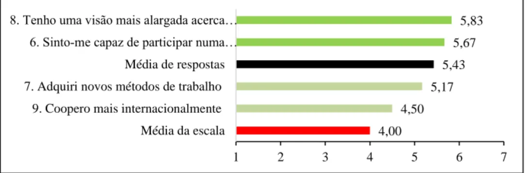 Figura n.º 5 ‒ Perfil de relevância das respostas à Parte II do inquérito. 