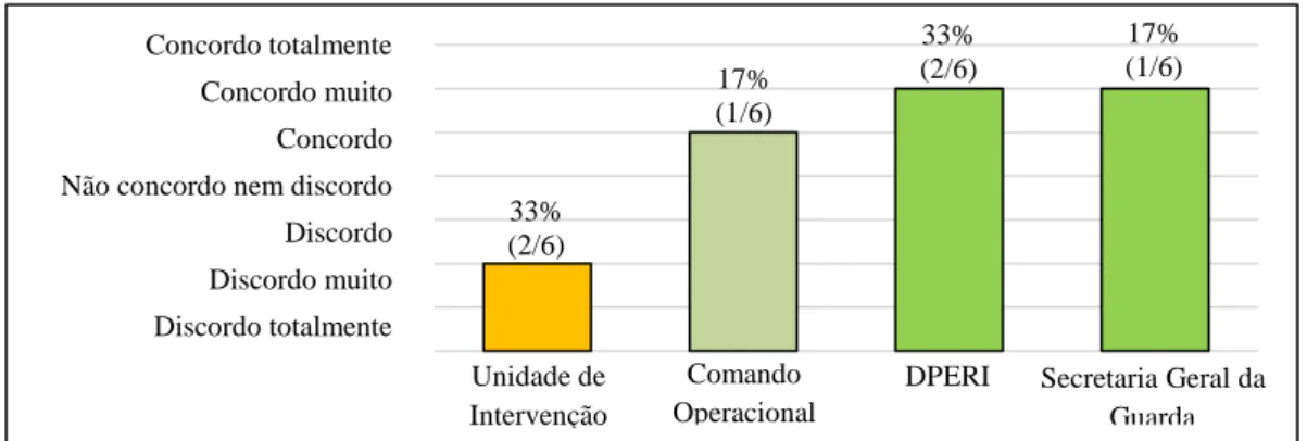 Figura n.º 11 ‒ Frequência das respostas à questão 18 “Partilhei os meus apontamentos e os documentos  disponibilizados pela CEPOL” pelas Unidades atuais