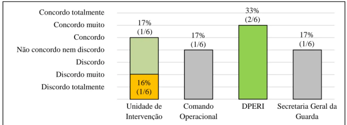 Figura n.º 12 ‒ Frequência das respostas à questão 19 “Partilhei o que aprendi com o meu superior” pelas  Unidades atuais