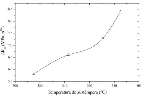 FIGURA  2.10  –  Influência  da  temperatura  de  austêmpera  no  limiar  ∆ K th  do  ADI