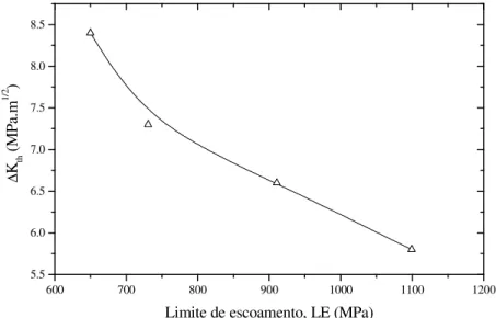 FIGURA 2.12 – Relação entre o limite de escoamento e o limiar  ∆ K th do ADI.  Fonte: YANG e PUTATUNDA (2005)
