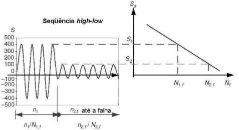FIGURA 2.21 – Exemplo de carregamento em bloco tipo high-low com determinação  de vida à fadiga através de curva S-N
