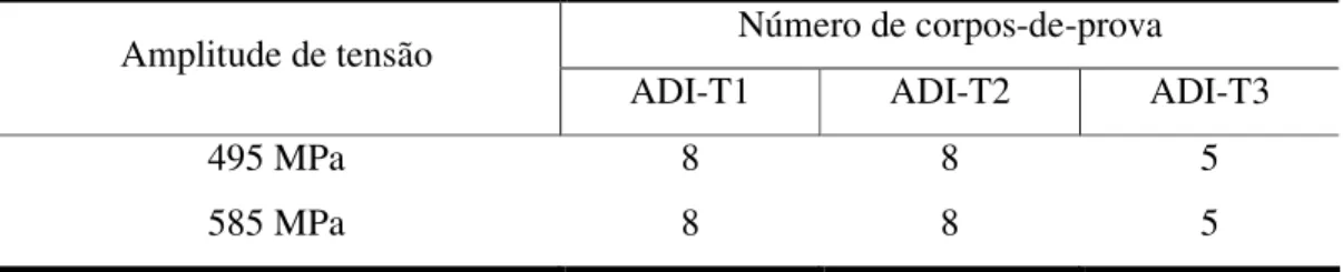 TABELA  3.4  -  Parâmetros  dos  ensaios  de  fadiga  por  flexão  rotativa  com  amplitude  constante