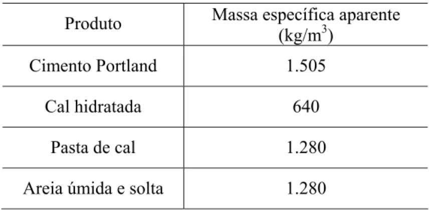 Tabela III.4 – Massas específicas aparentes (ASTM-C 270-82)  Produto  Massa específica aparente 