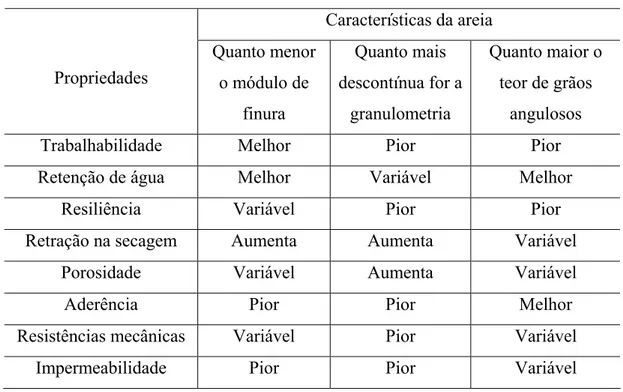 Tabela III.6 – Influência das características granulométricas das areias nas propriedades  das argamassas de assentamento (SABATINI, 1998) 